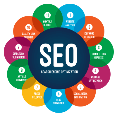 SEO For Small Businesses